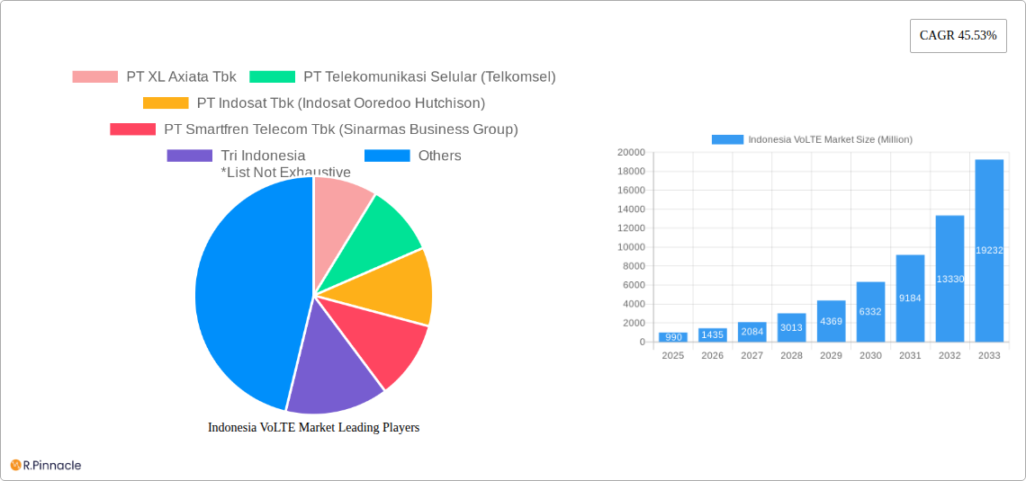 Indonesia VoLTE Market Research Report - Market Size, Growth & Forecast