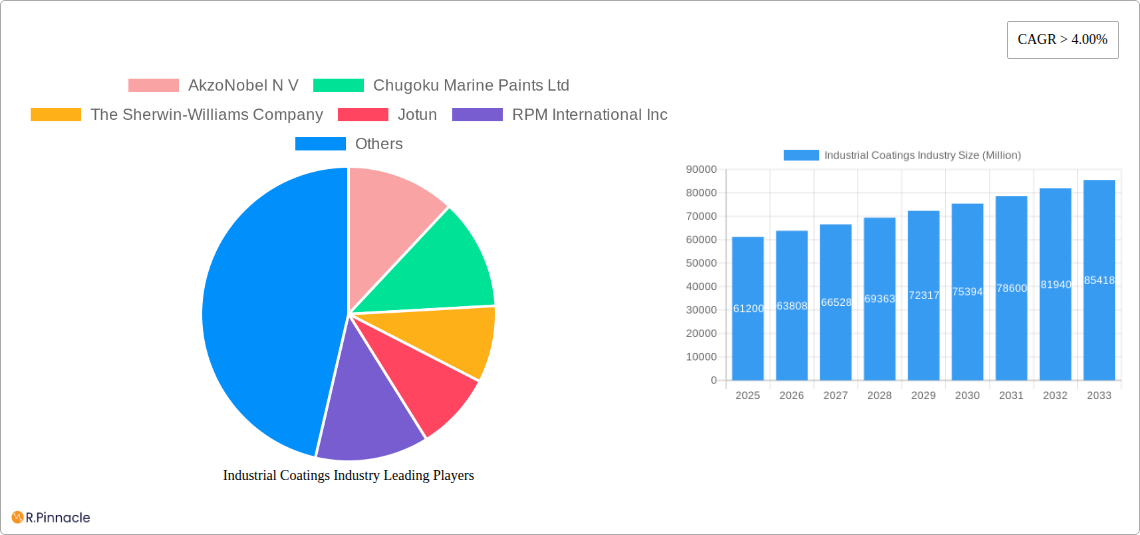 Industrial Coatings Industry Research Report - Market Size, Growth & Forecast