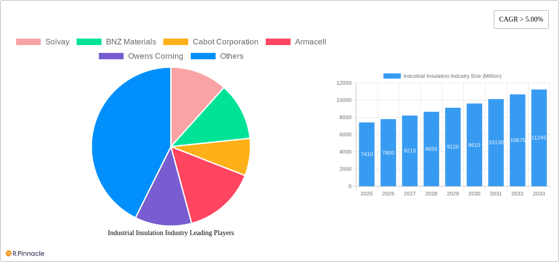 Industrial Insulation Industry Research Report - Market Size, Growth & Forecast