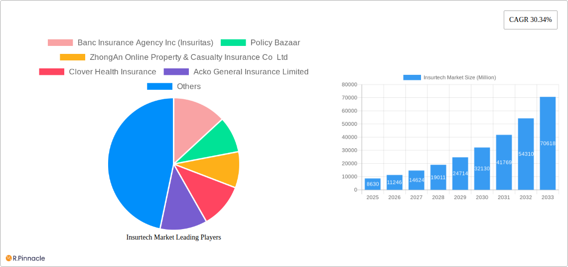 Insurtech Market Research Report - Market Size, Growth & Forecast