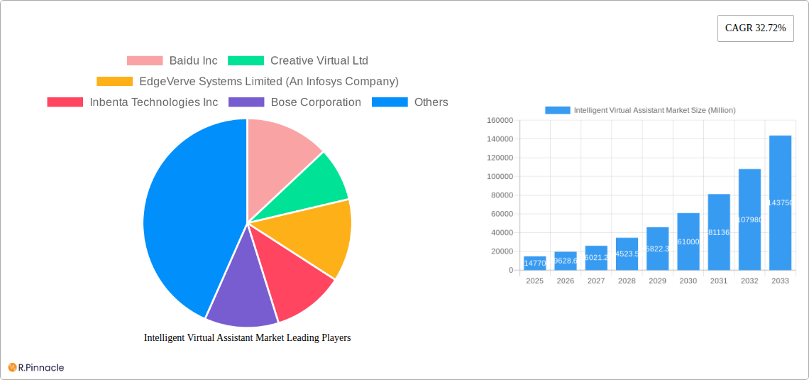 Intelligent Virtual Assistant Market Research Report - Market Size, Growth & Forecast