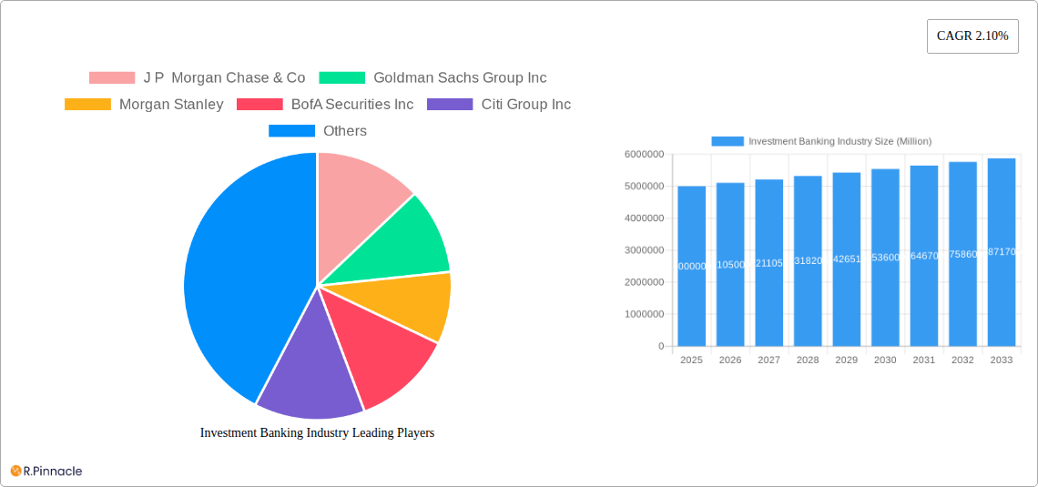 Investment Banking Industry Research Report - Market Size, Growth & Forecast