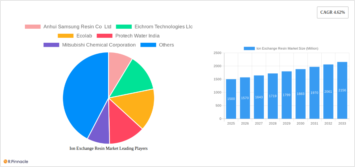 Ion Exchange Resin Market Research Report - Market Size, Growth & Forecast
