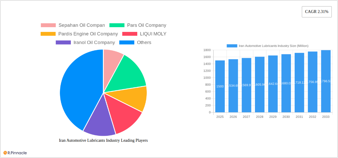 Iran Automotive Lubricants Industry Research Report - Market Size, Growth & Forecast
