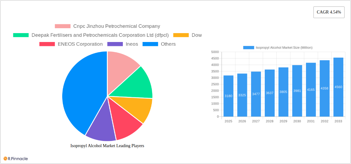 Isopropyl Alcohol Market Research Report - Market Size, Growth & Forecast