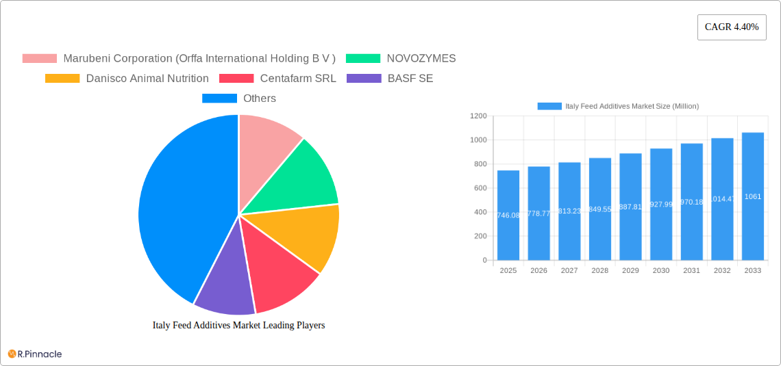 Italy Feed Additives Market Research Report - Market Size, Growth & Forecast
