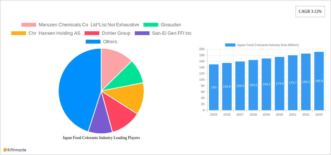 Japan Food Colorants Industry Research Report - Market Size, Growth & Forecast