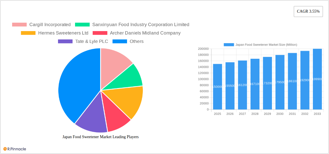 Japan Food Sweetener Market Research Report - Market Size, Growth & Forecast