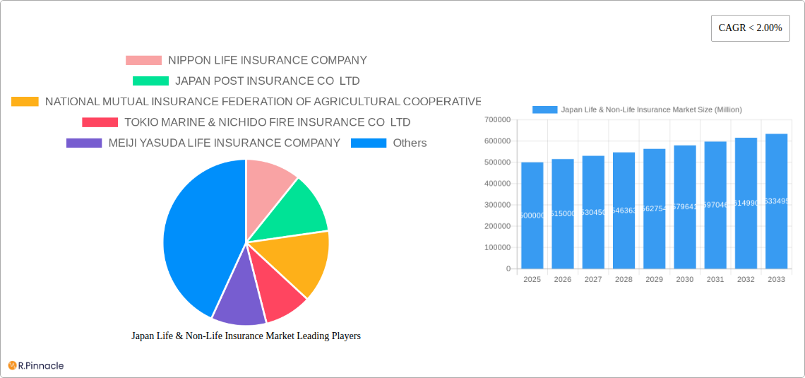 Japan Life & Non-Life Insurance Market Research Report - Market Size, Growth & Forecast
