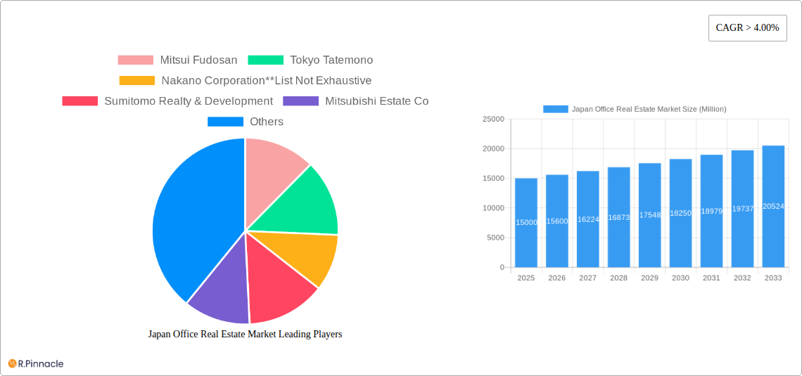 Japan Office Real Estate Market Research Report - Market Size, Growth & Forecast