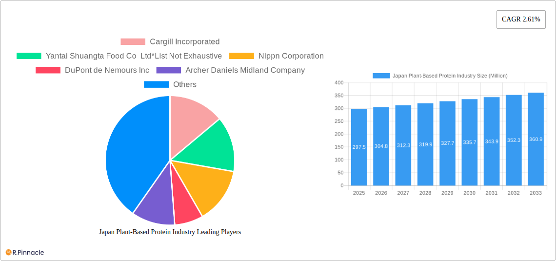 Japan Plant-Based Protein Industry Research Report - Market Size, Growth & Forecast
