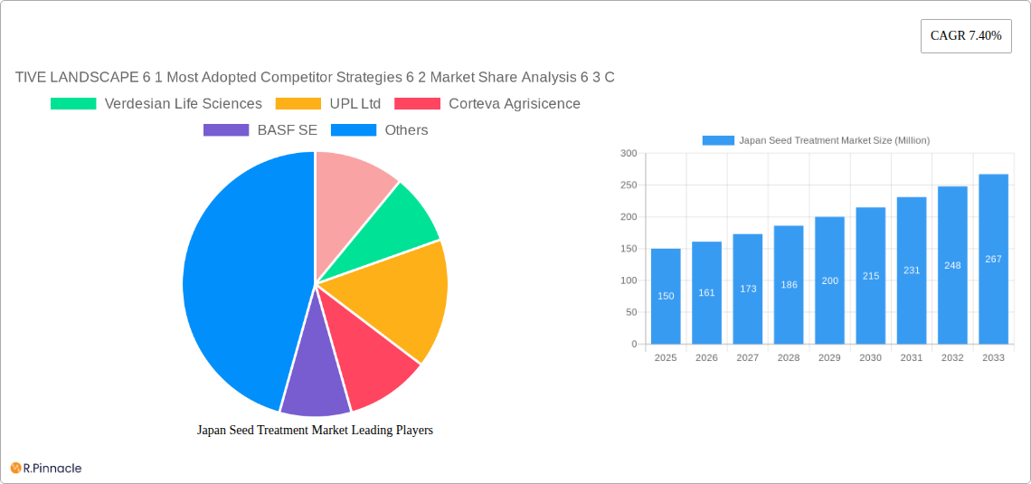Japan Seed Treatment Market Research Report - Market Size, Growth & Forecast