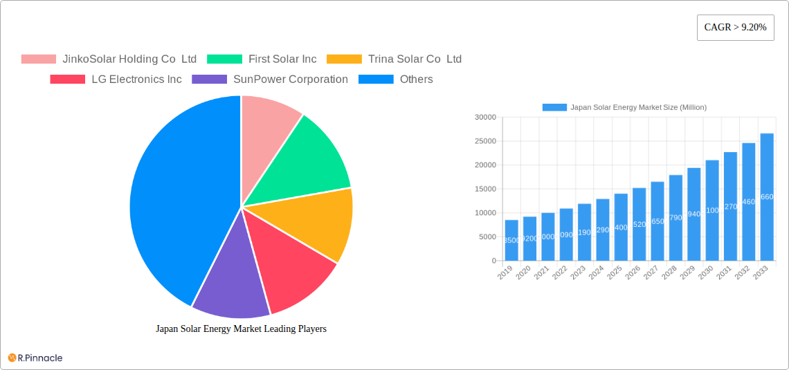 Japan Solar Energy Market Research Report - Market Size, Growth & Forecast