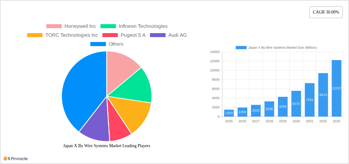 Japan X By Wire Systems Market Research Report - Market Size, Growth & Forecast