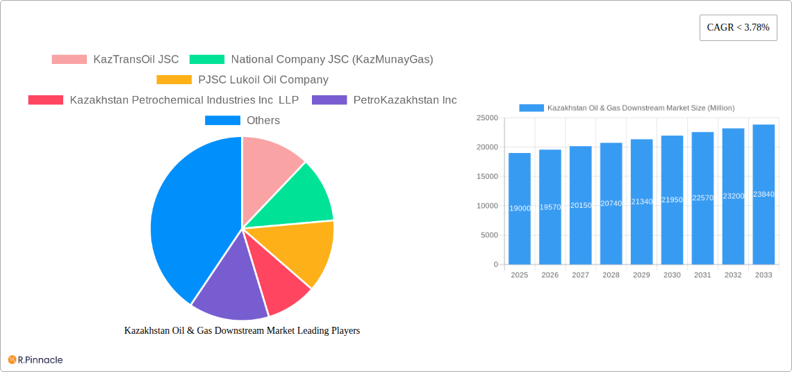 Kazakhstan Oil & Gas Downstream Market Research Report - Market Size, Growth & Forecast