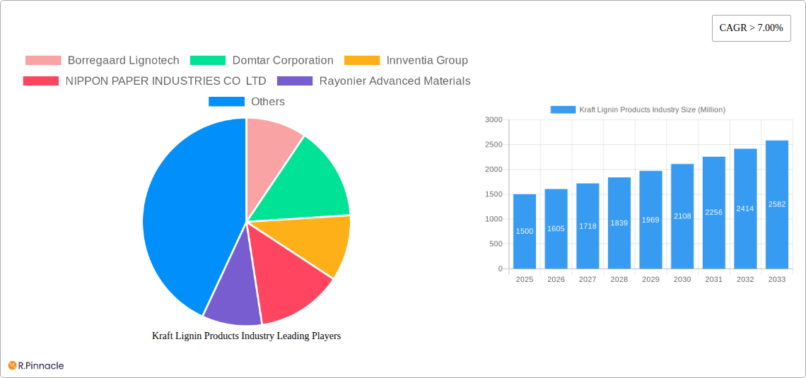 Kraft Lignin Products Industry Research Report - Market Size, Growth & Forecast