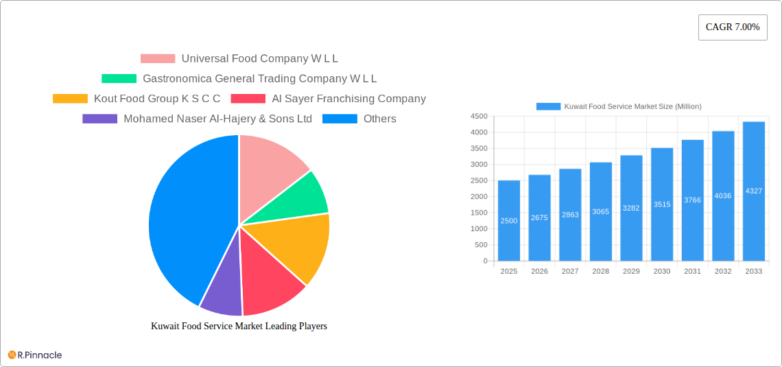 Kuwait Food Service Market Research Report - Market Size, Growth & Forecast