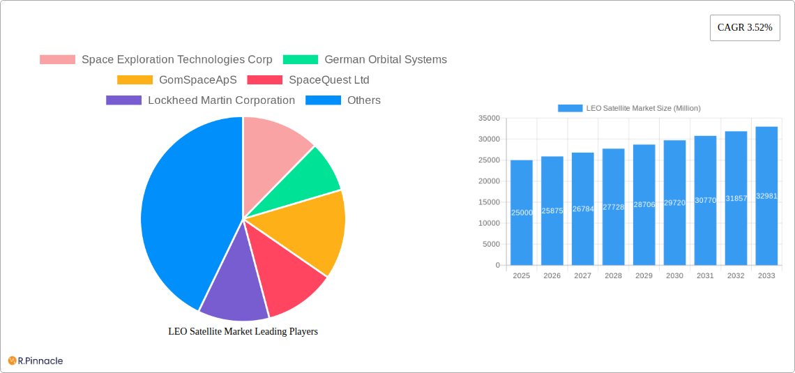 LEO Satellite Market Research Report - Market Size, Growth & Forecast