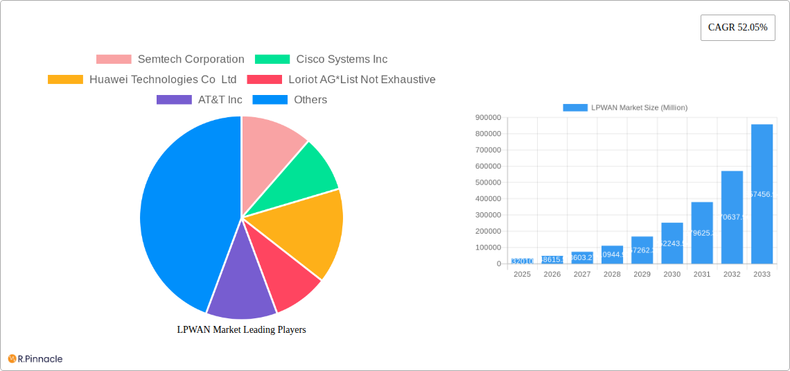 LPWAN Market Research Report - Market Size, Growth & Forecast