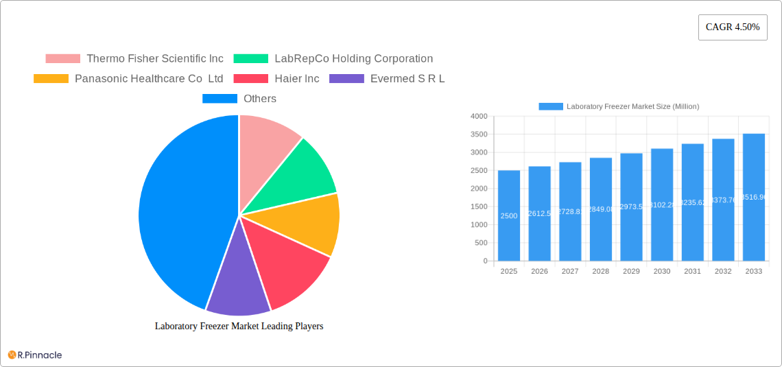 Laboratory Freezer Market Research Report - Market Size, Growth & Forecast