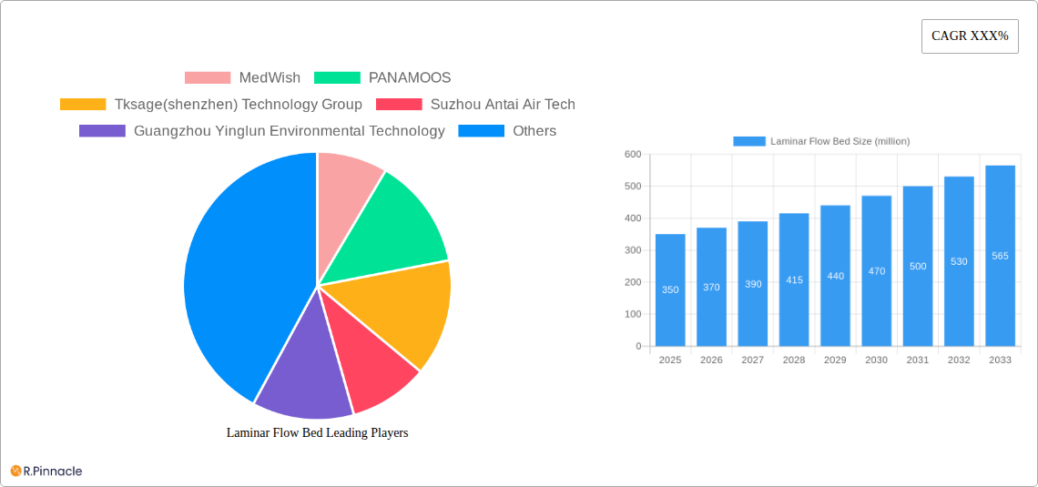 Laminar Flow Bed Research Report - Market Size, Growth & Forecast