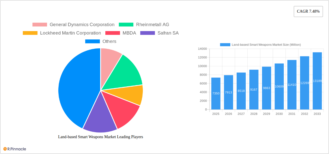 Land-based Smart Weapons Market Research Report - Market Size, Growth & Forecast