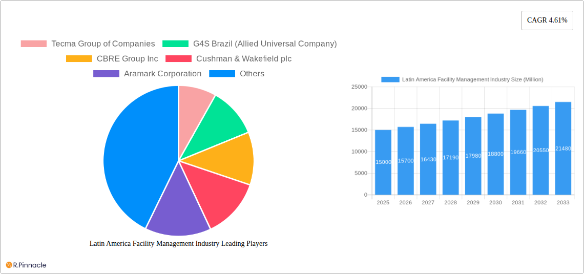 Latin America Facility Management Industry Research Report - Market Size, Growth & Forecast