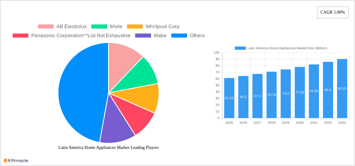 Latin America Home Appliances Market Research Report - Market Size, Growth & Forecast