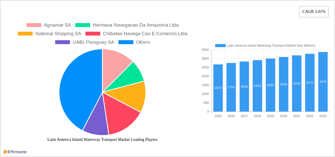 Latin America Inland Waterway Transport Market Research Report - Market Size, Growth & Forecast