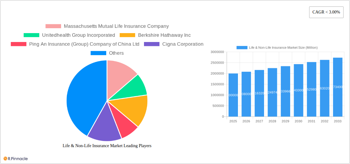 Life & Non-Life Insurance Market Research Report - Market Size, Growth & Forecast