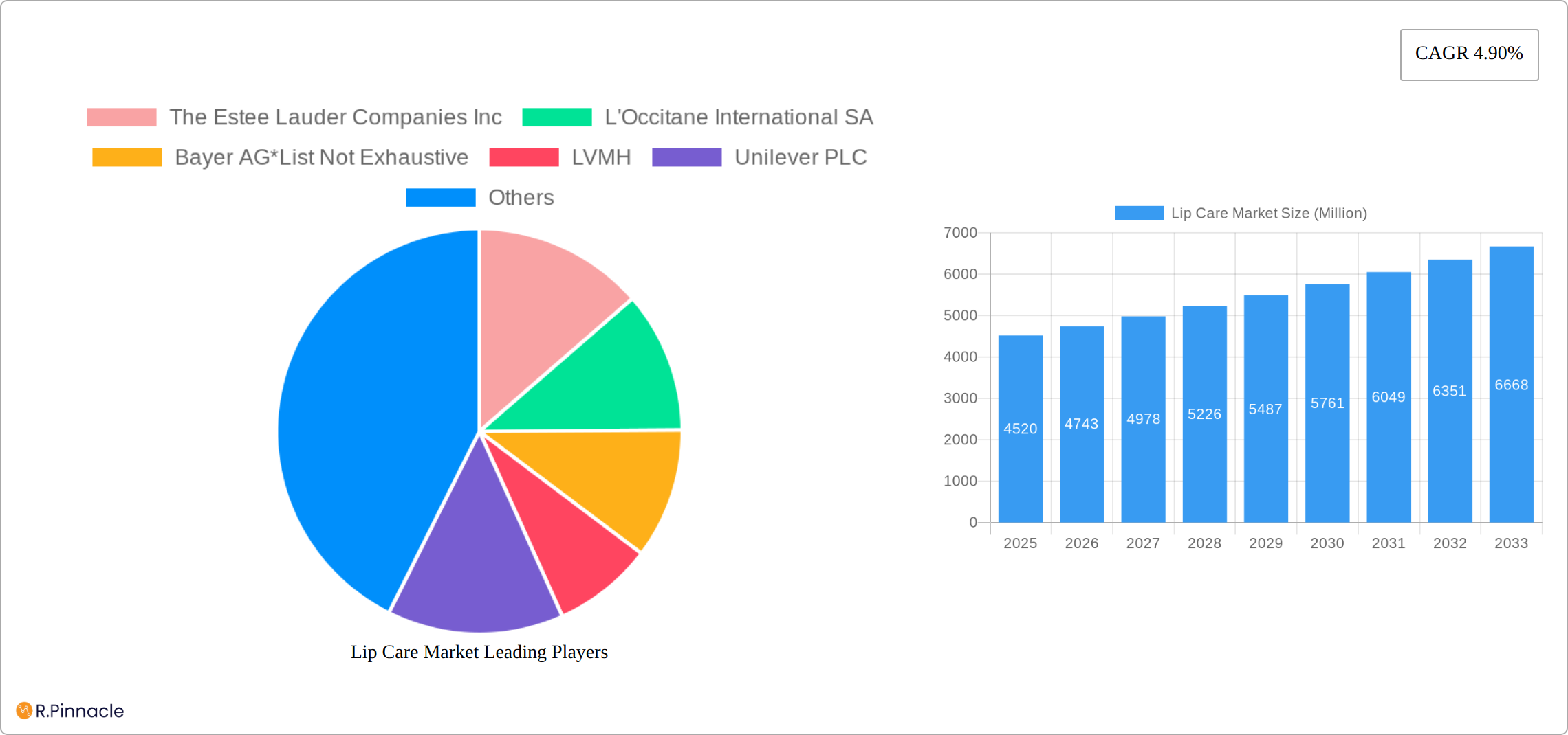 Lip Care Market Research Report - Market Size, Growth & Forecast