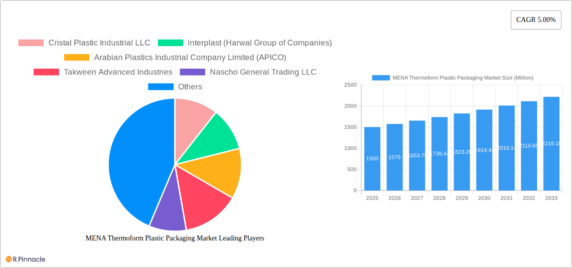 MENA Thermoform Plastic Packaging Market Research Report - Market Size, Growth & Forecast