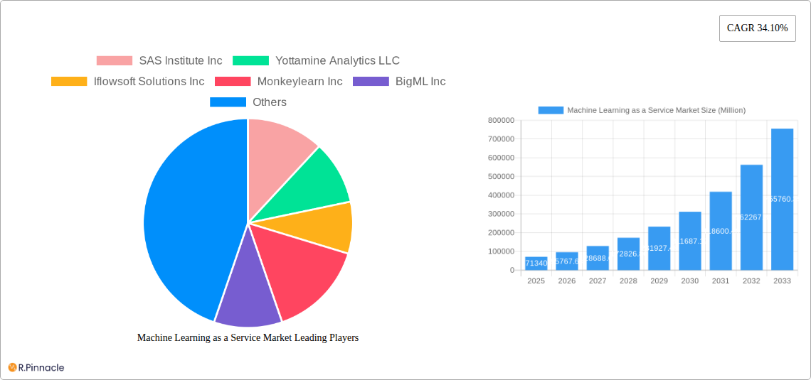 Machine Learning as a Service Market Research Report - Market Size, Growth & Forecast