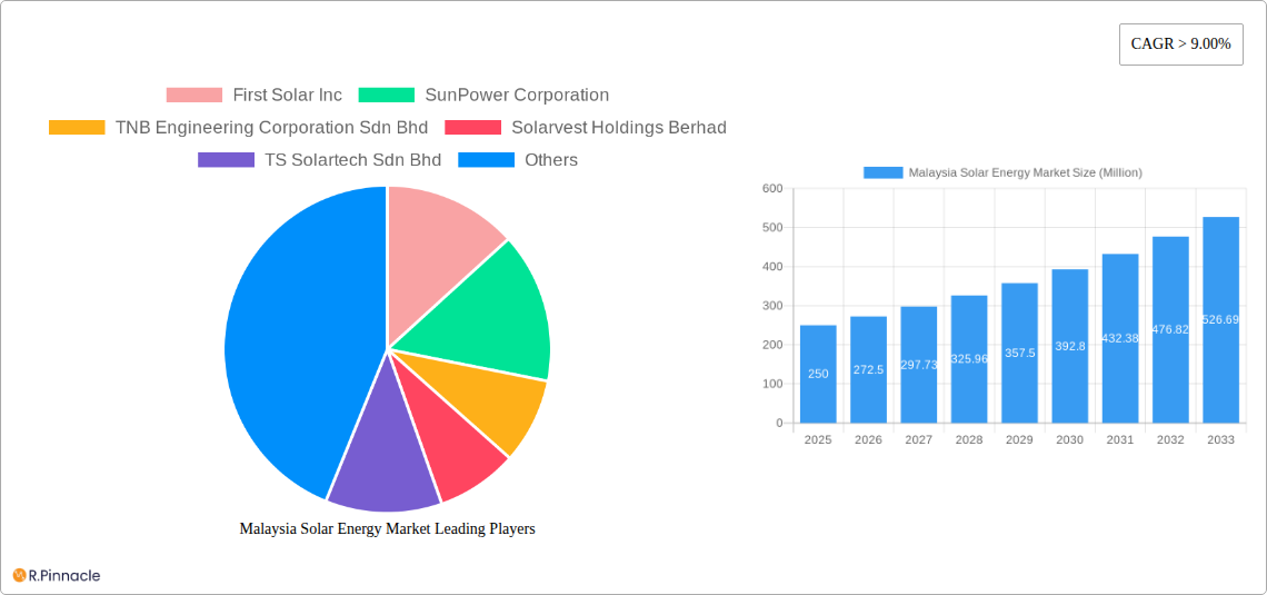 Malaysia Solar Energy Market Research Report - Market Size, Growth & Forecast