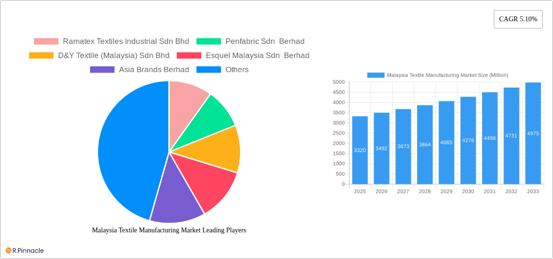Malaysia Textile Manufacturing Market Research Report - Market Size, Growth & Forecast