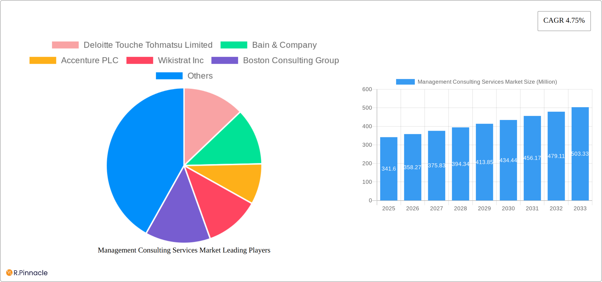 Management Consulting Services Market Research Report - Market Size, Growth & Forecast