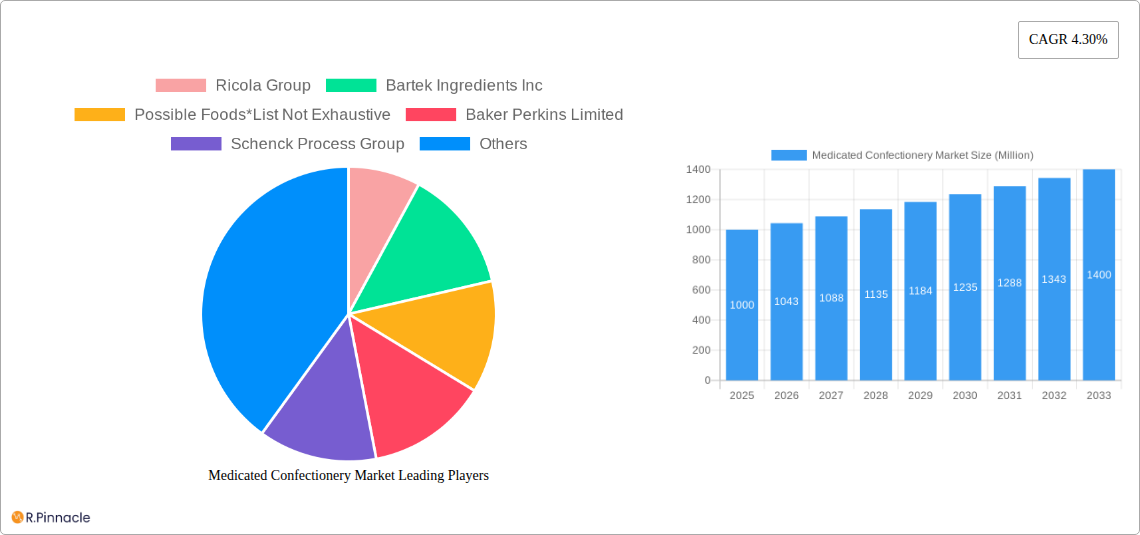 Medicated Confectionery Market Research Report - Market Size, Growth & Forecast