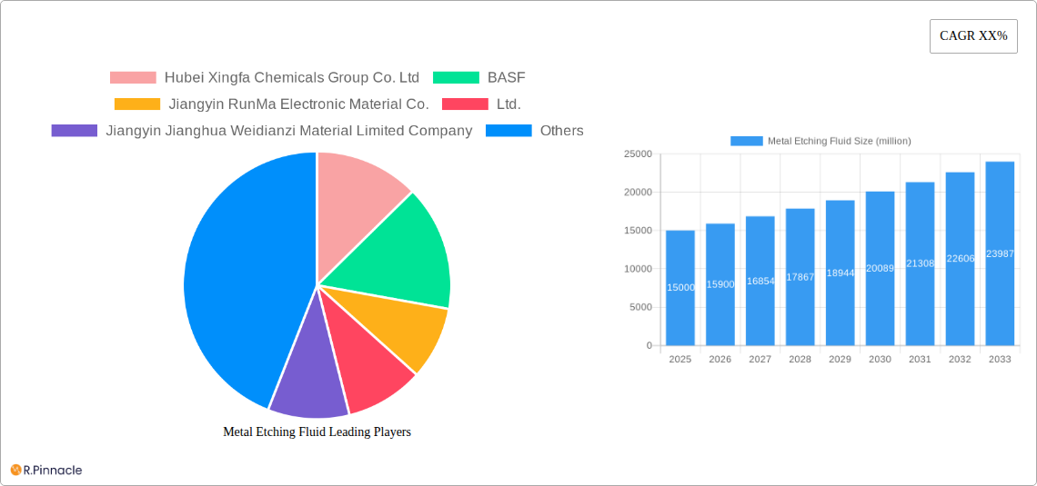 Metal Etching Fluid Research Report - Market Size, Growth & Forecast