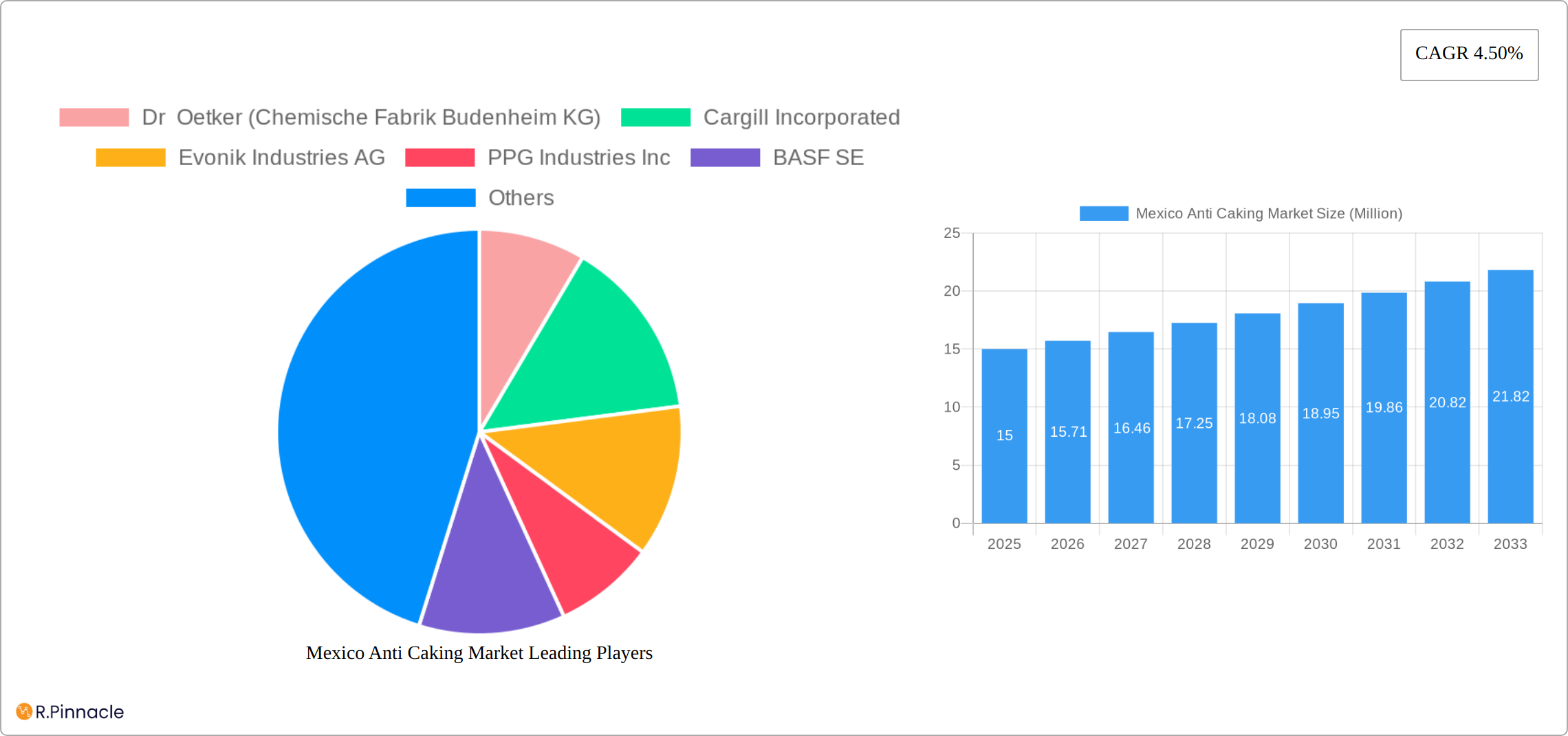 Mexico Anti Caking Market Research Report - Market Size, Growth & Forecast