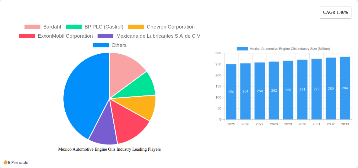 Mexico Automotive Engine Oils Industry Research Report - Market Size, Growth & Forecast