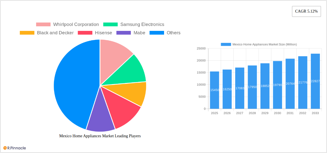 Mexico Home Appliances Market Research Report - Market Size, Growth & Forecast