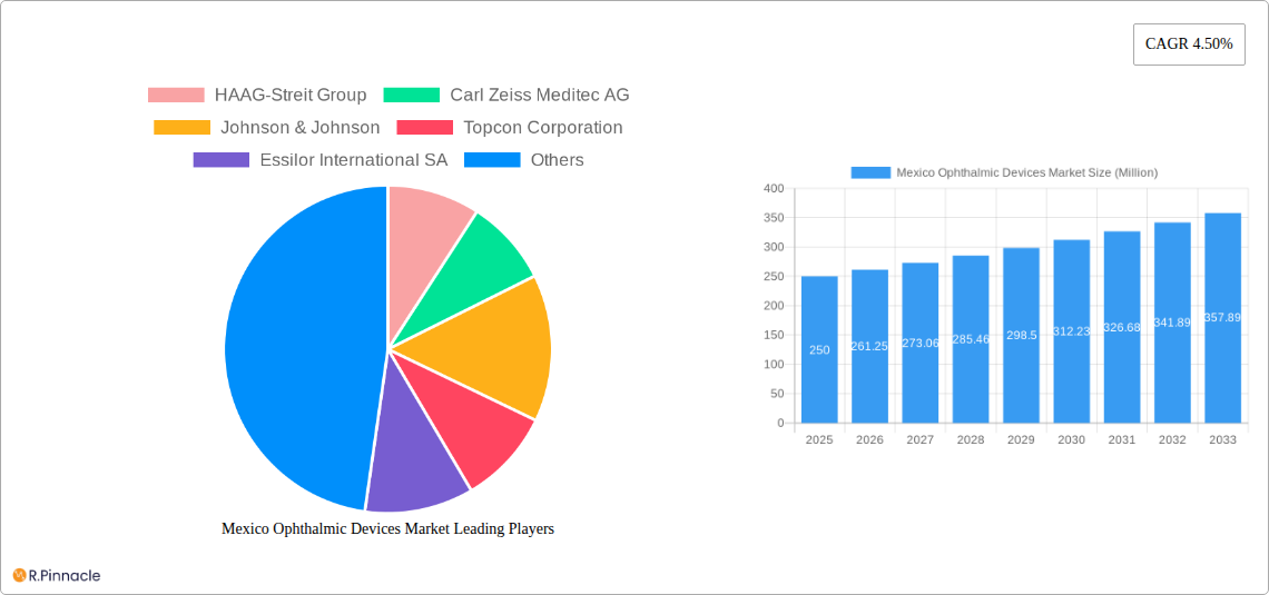 Mexico Ophthalmic Devices Market Research Report - Market Size, Growth & Forecast