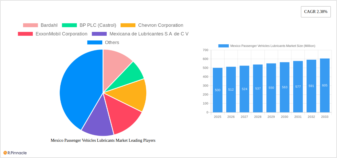 Mexico Passenger Vehicles Lubricants Market Research Report - Market Size, Growth & Forecast