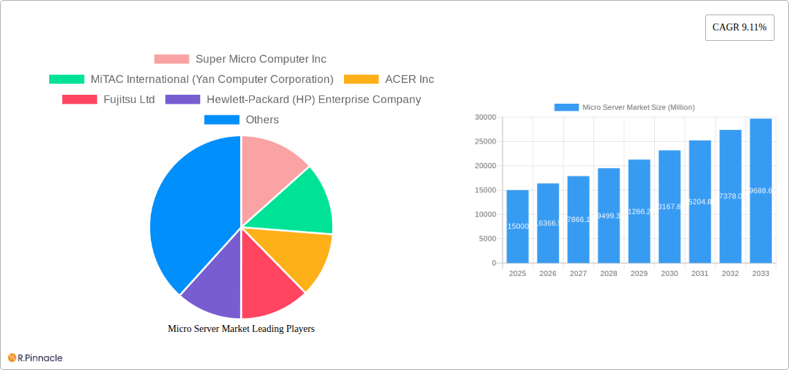 Micro Server Market Research Report - Market Size, Growth & Forecast