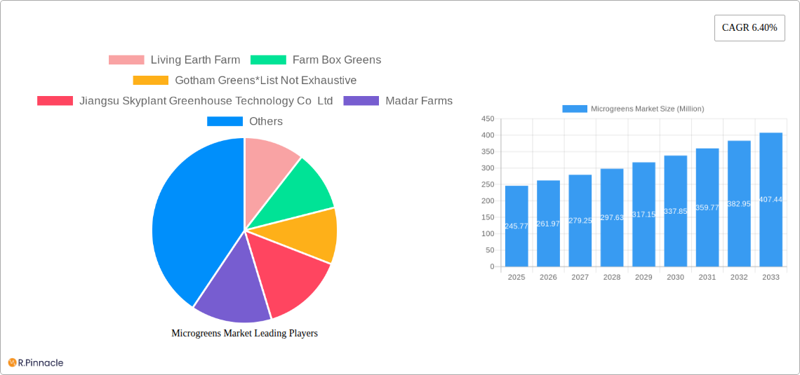 Microgreens Market Research Report - Market Size, Growth & Forecast