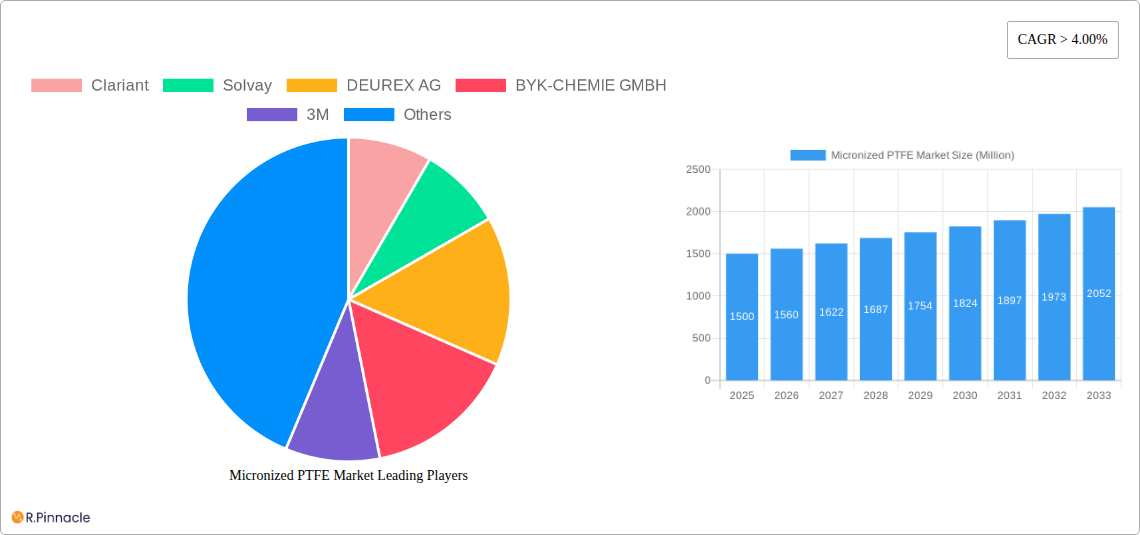 Micronized PTFE Market Research Report - Market Size, Growth & Forecast