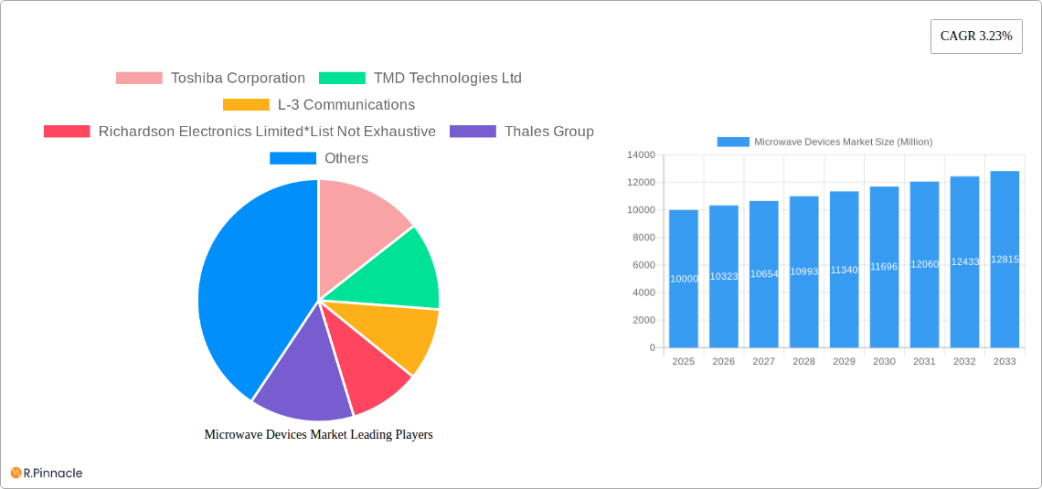 Microwave Devices Market Research Report - Market Size, Growth & Forecast