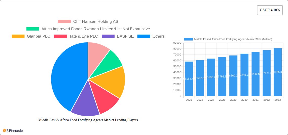 Middle East & Africa Food Fortifying Agents Market Research Report - Market Size, Growth & Forecast