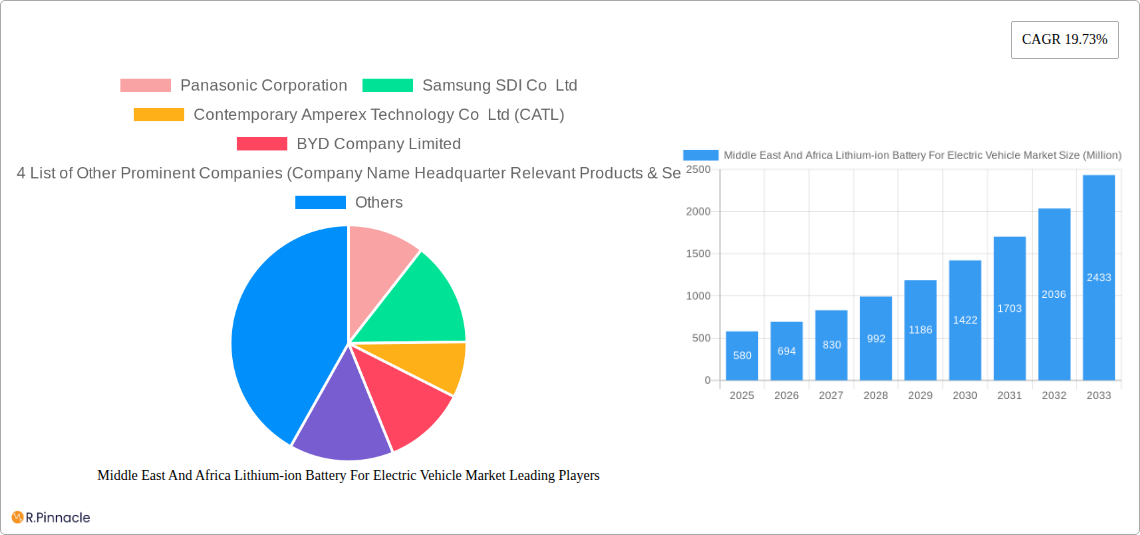 Middle East And Africa Lithium-ion Battery For Electric Vehicle Market Research Report - Market Size, Growth & Forecast