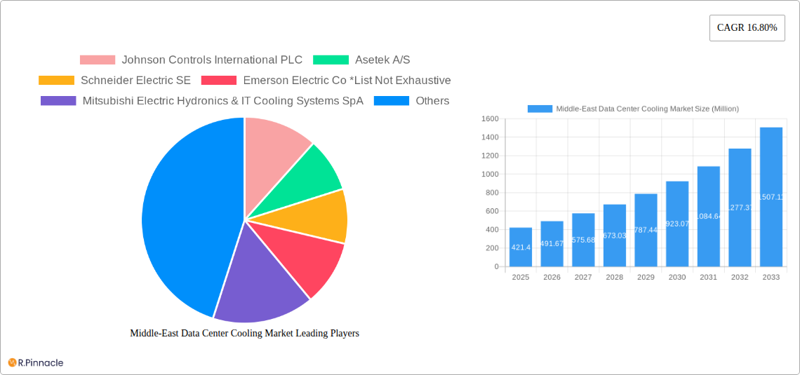 Middle-East Data Center Cooling Market Research Report - Market Size, Growth & Forecast